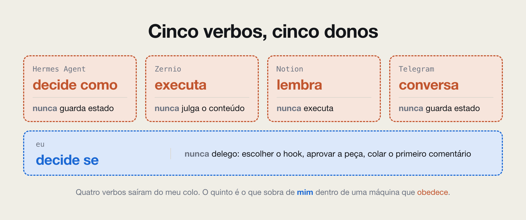 Tabela dos Verbos: Hermes Agent decide como, Zernio executa, Notion lembra, humano decide se